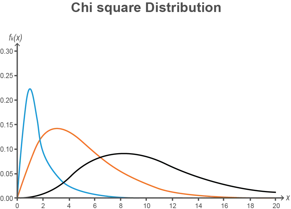 Chi-square distribution: